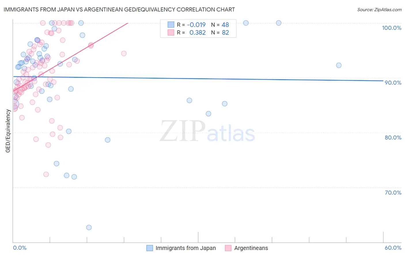 Immigrants from Japan vs Argentinean GED/Equivalency