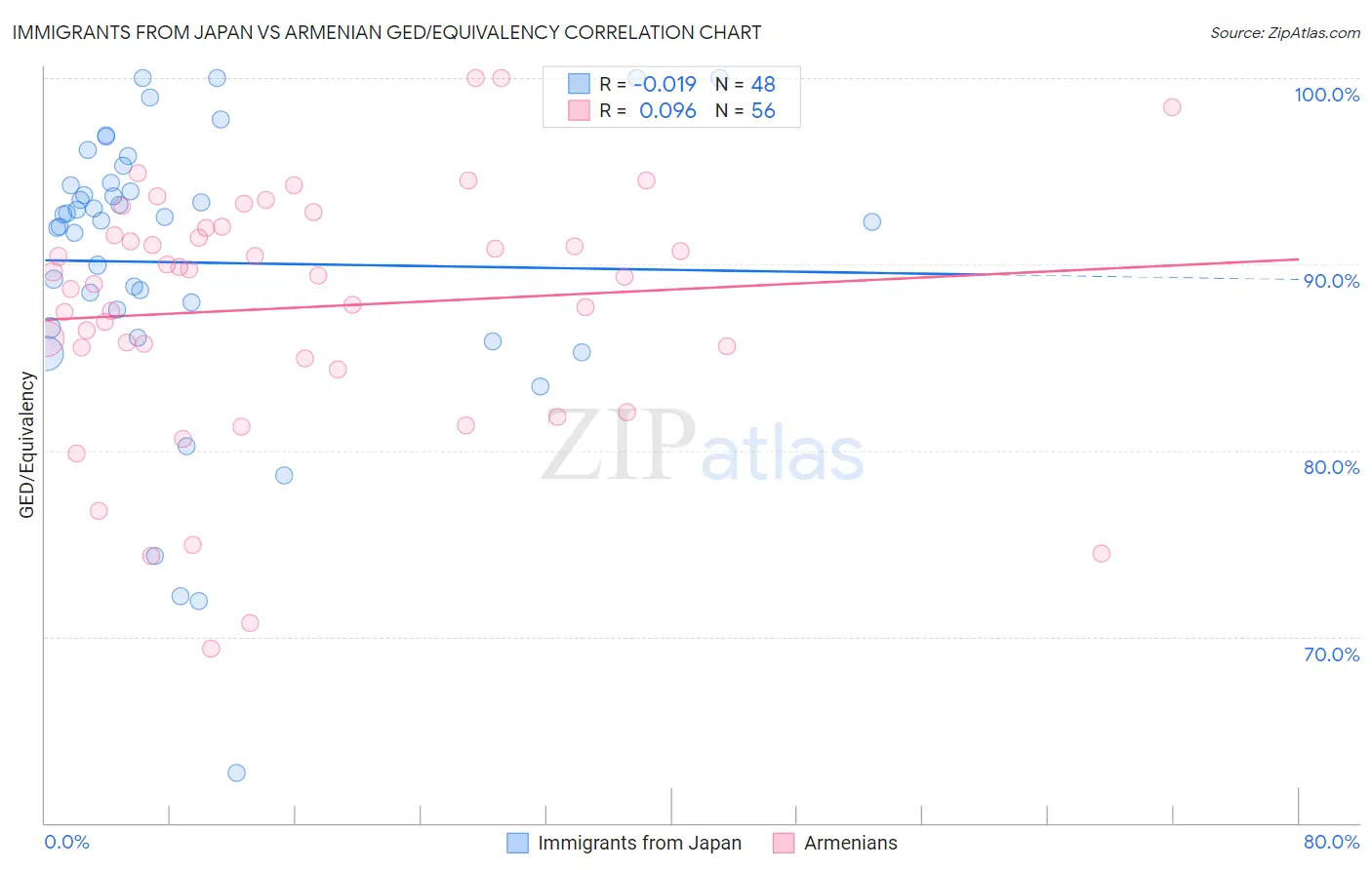 Immigrants from Japan vs Armenian GED/Equivalency