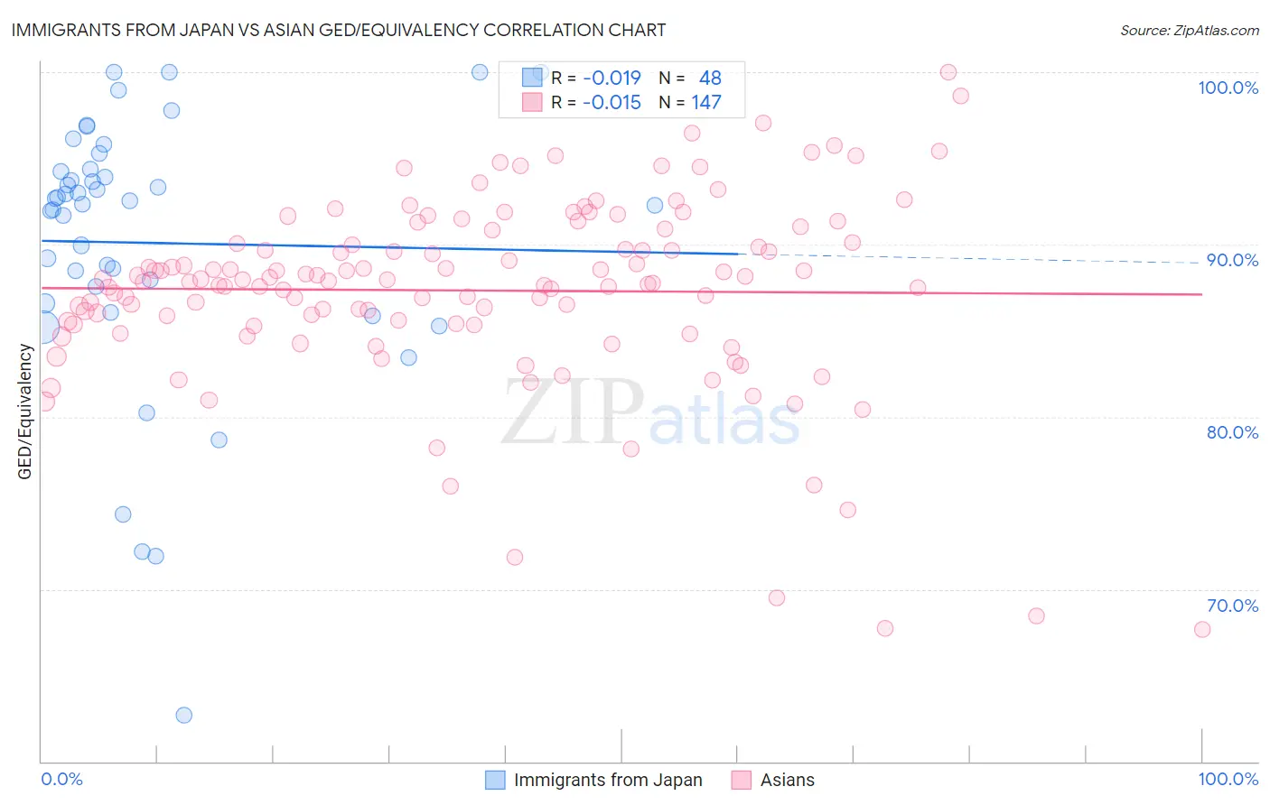 Immigrants from Japan vs Asian GED/Equivalency