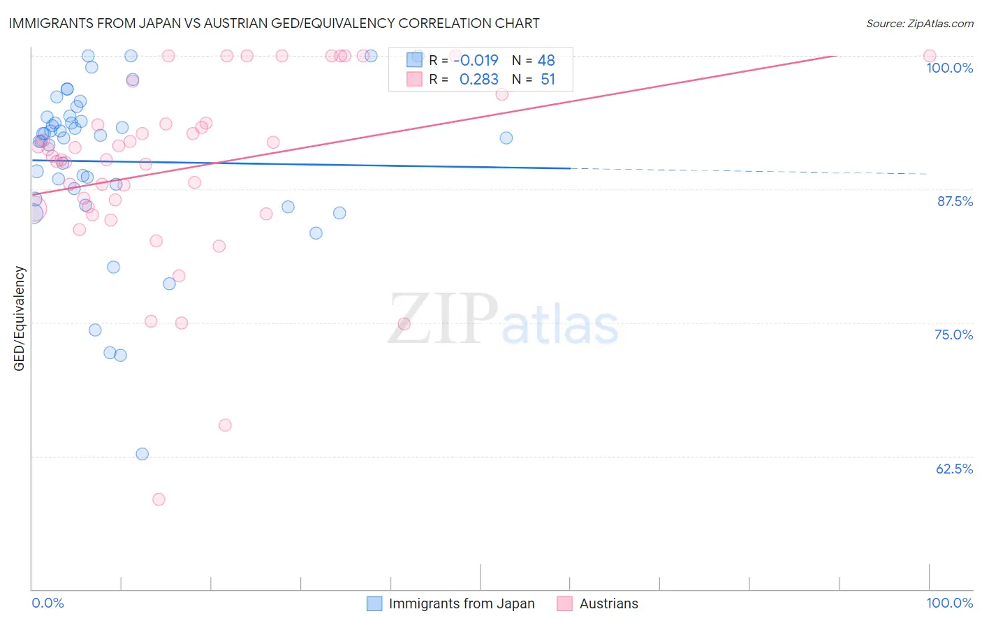 Immigrants from Japan vs Austrian GED/Equivalency