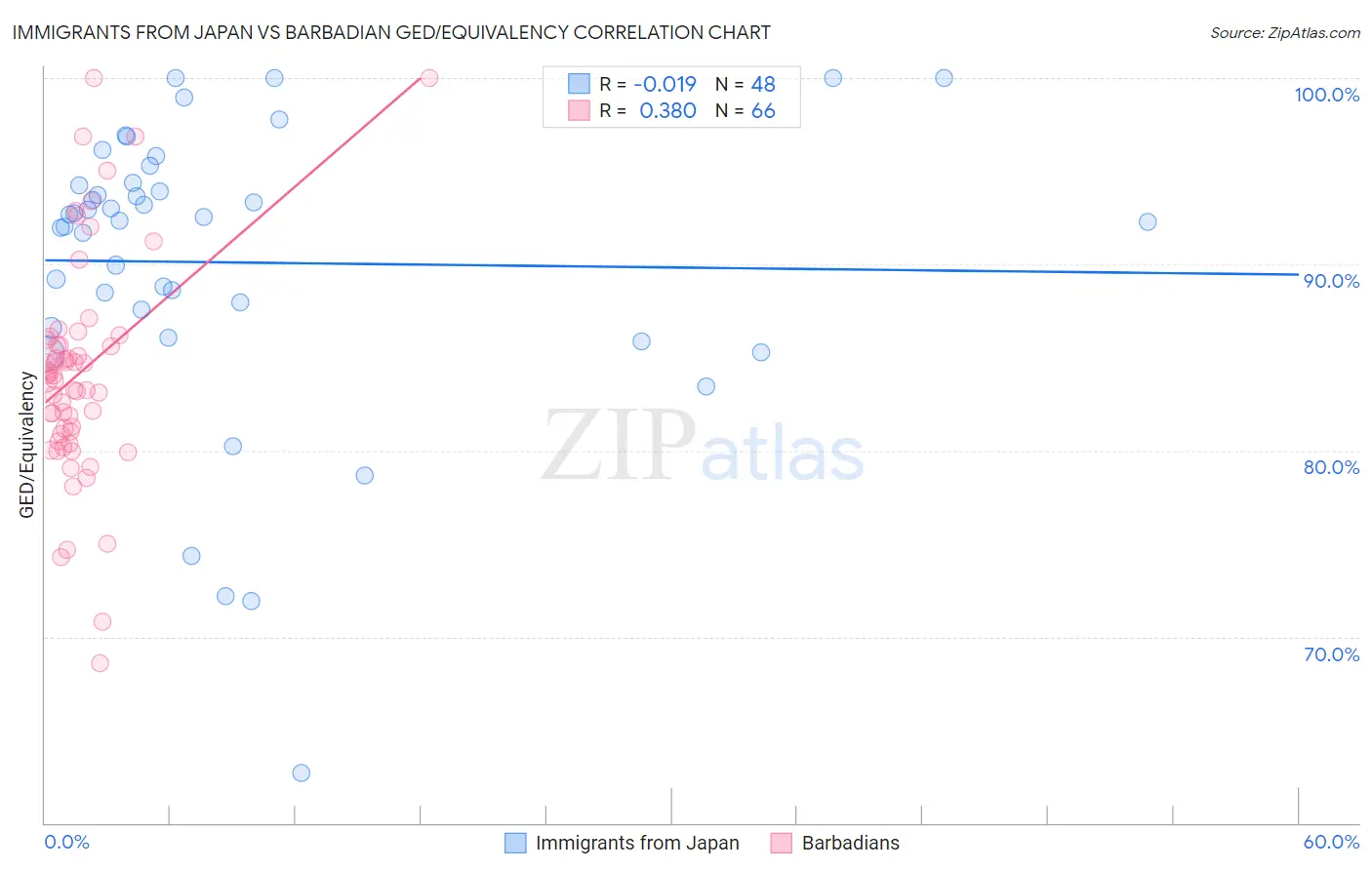 Immigrants from Japan vs Barbadian GED/Equivalency