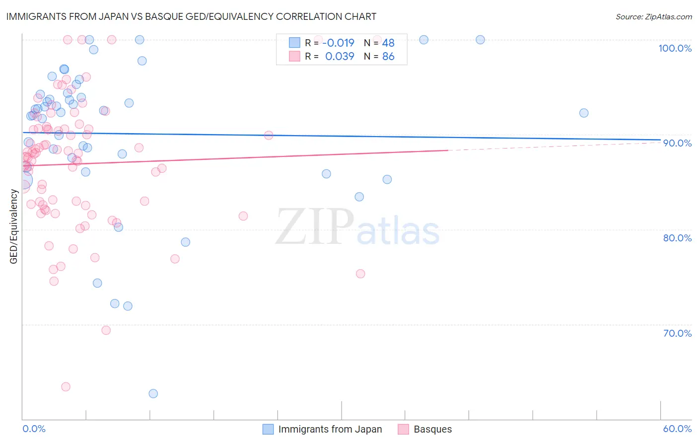 Immigrants from Japan vs Basque GED/Equivalency