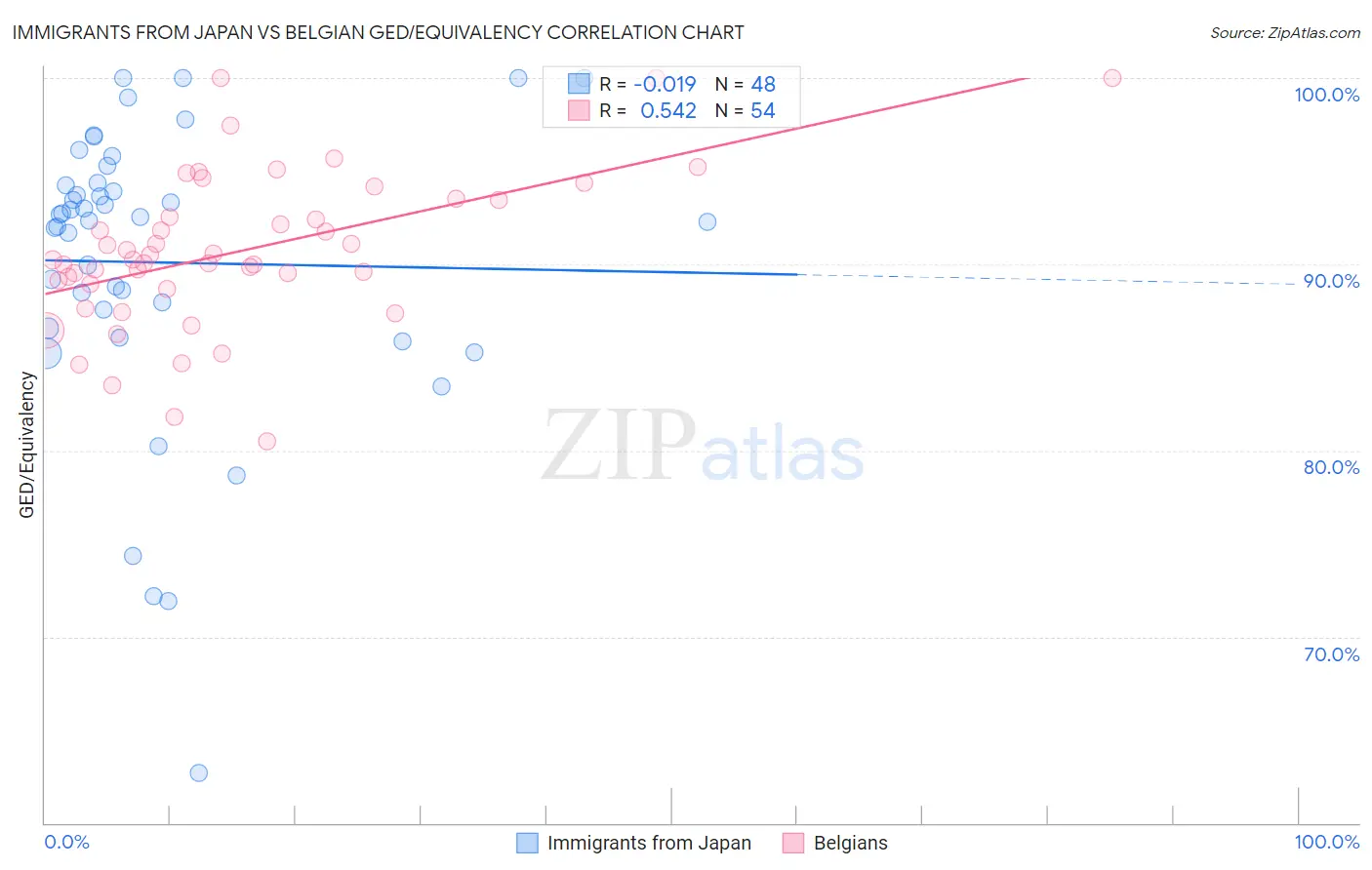 Immigrants from Japan vs Belgian GED/Equivalency
