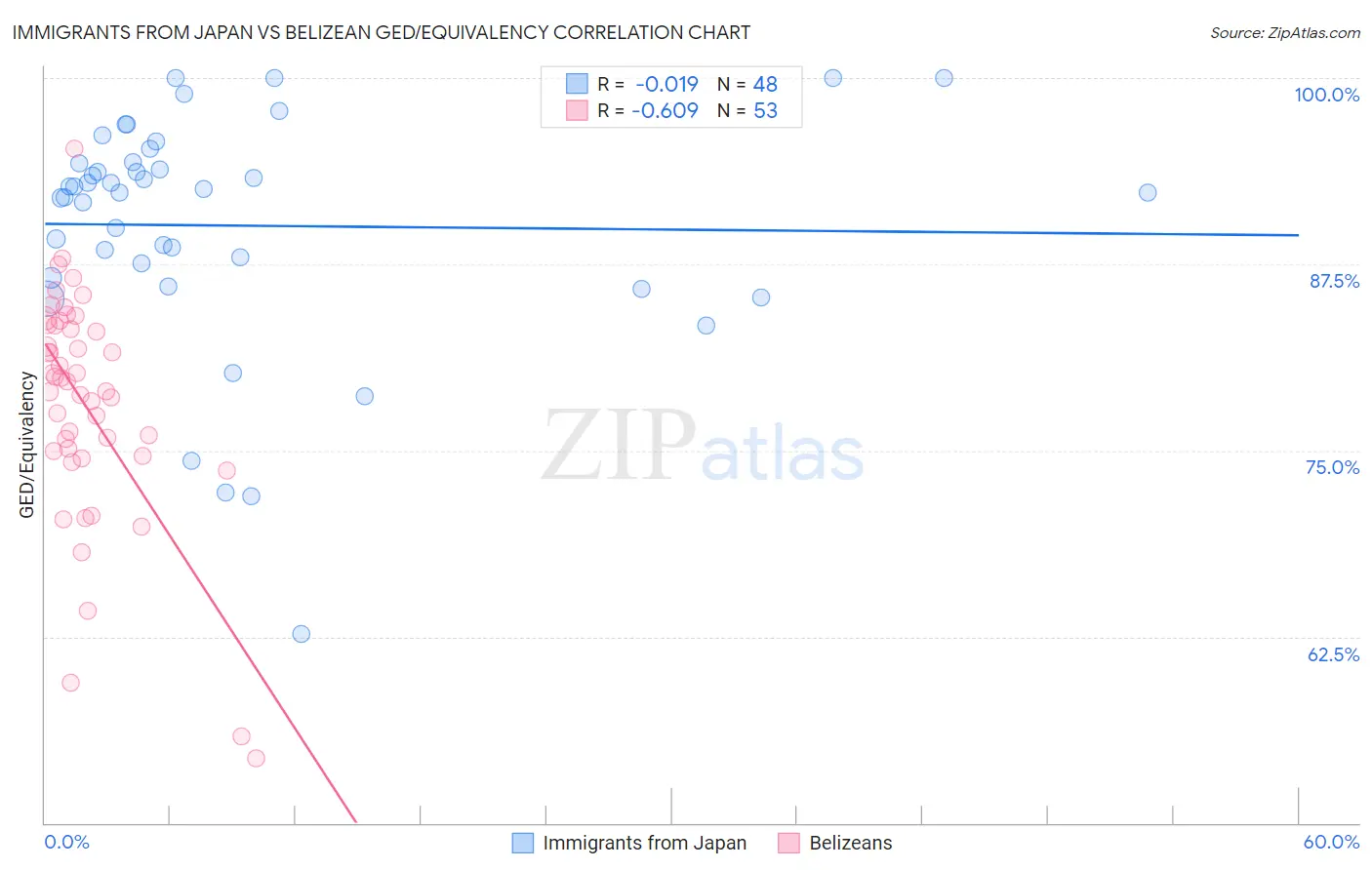 Immigrants from Japan vs Belizean GED/Equivalency