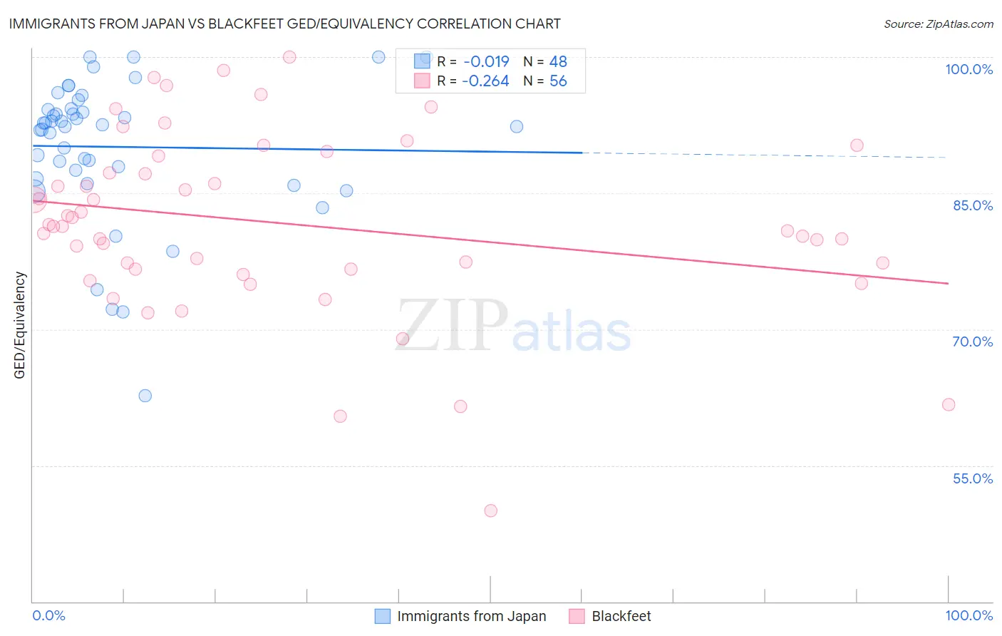 Immigrants from Japan vs Blackfeet GED/Equivalency