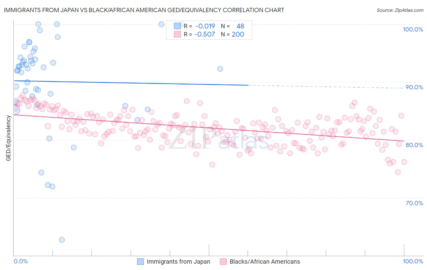 Immigrants from Japan vs Black/African American GED/Equivalency