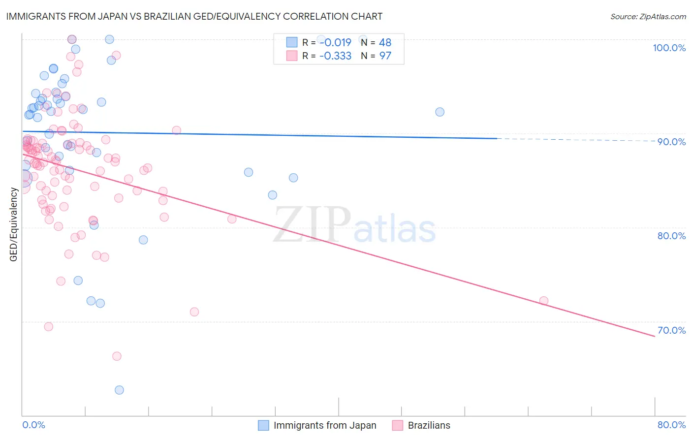 Immigrants from Japan vs Brazilian GED/Equivalency
