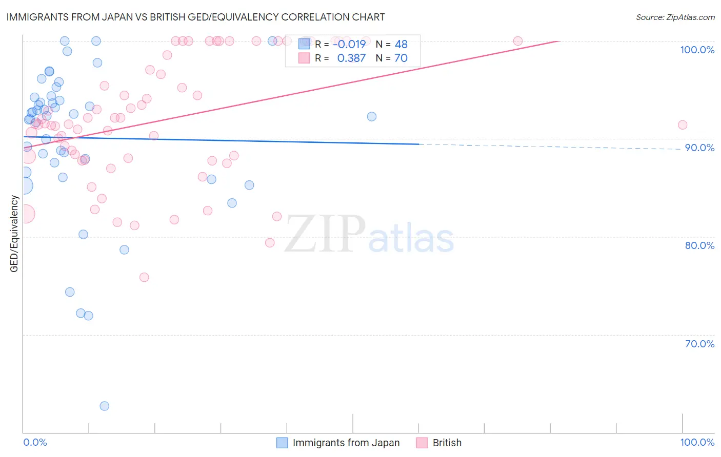 Immigrants from Japan vs British GED/Equivalency
