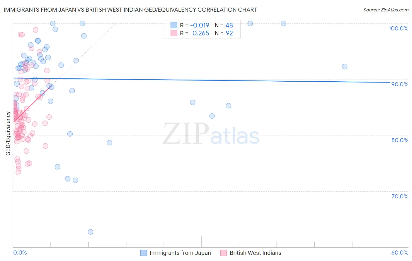 Immigrants from Japan vs British West Indian GED/Equivalency