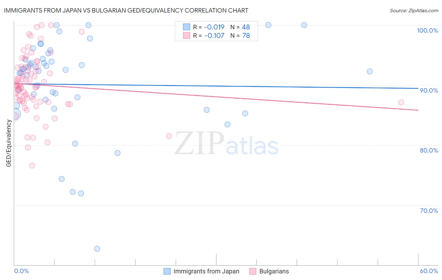 Immigrants from Japan vs Bulgarian GED/Equivalency