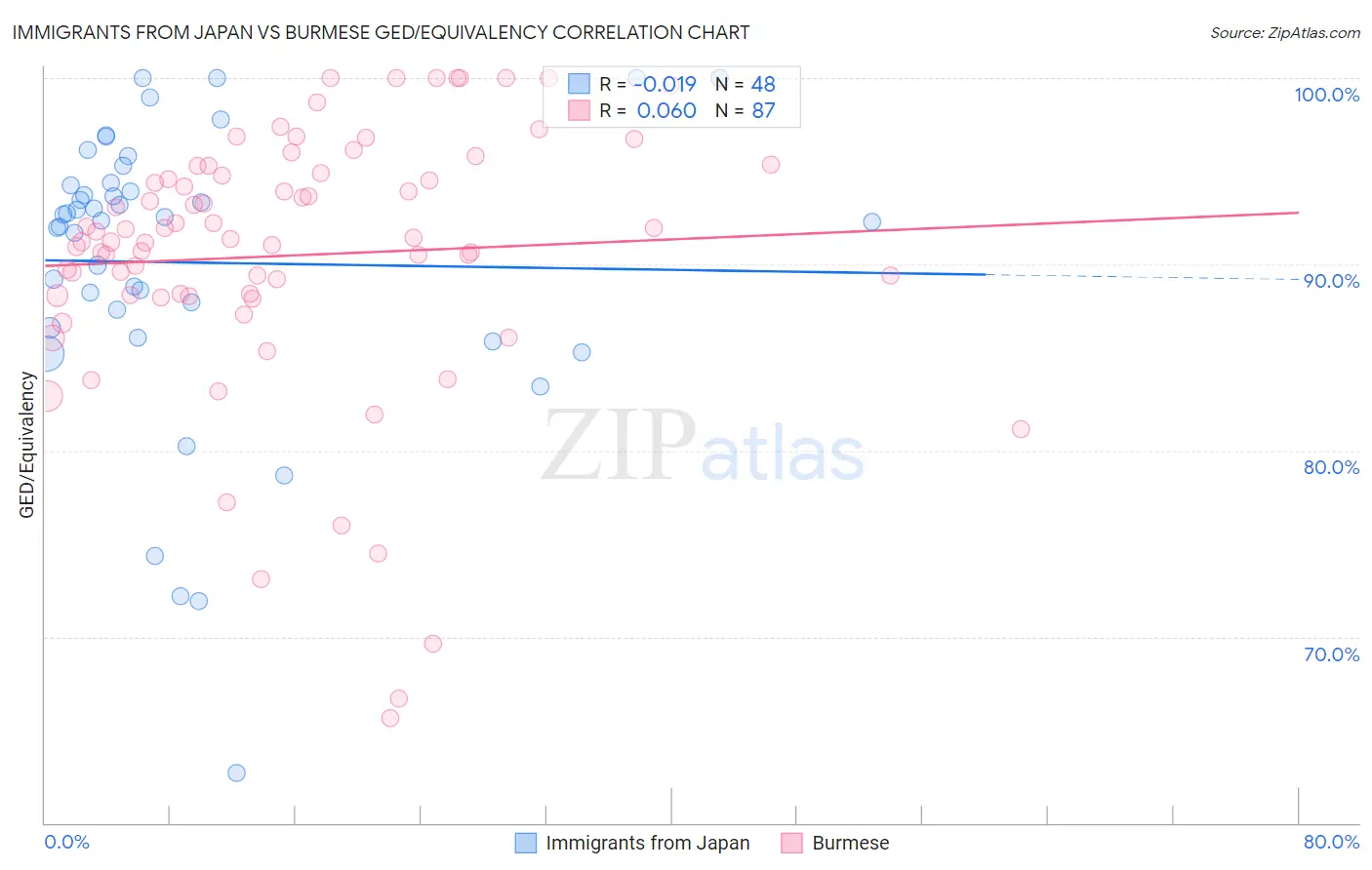Immigrants from Japan vs Burmese GED/Equivalency
