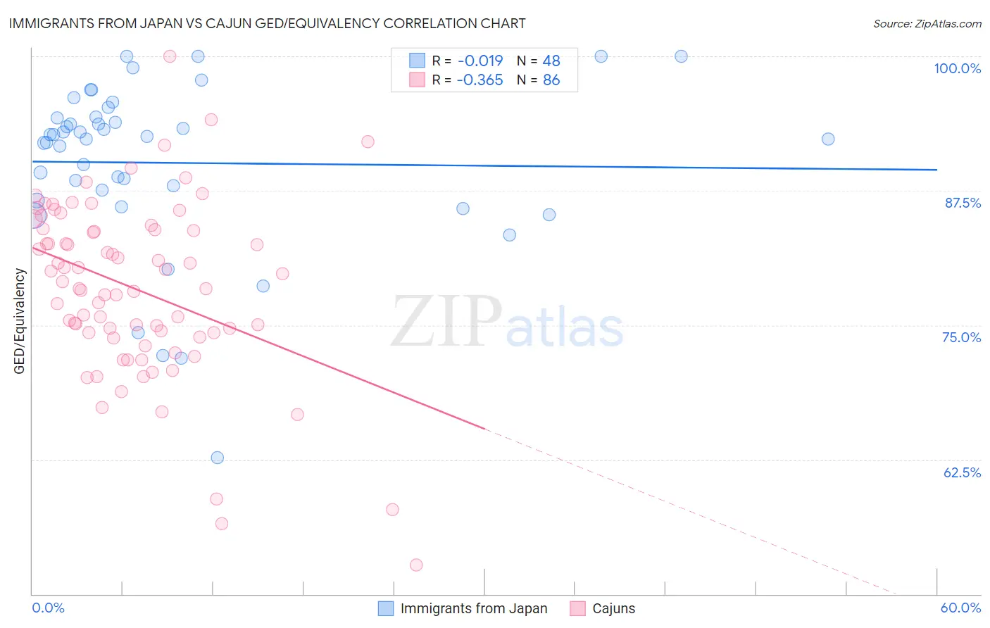 Immigrants from Japan vs Cajun GED/Equivalency