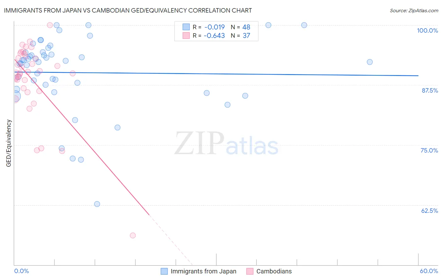 Immigrants from Japan vs Cambodian GED/Equivalency