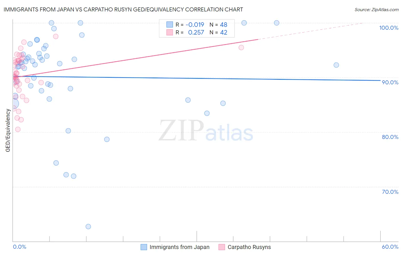 Immigrants from Japan vs Carpatho Rusyn GED/Equivalency