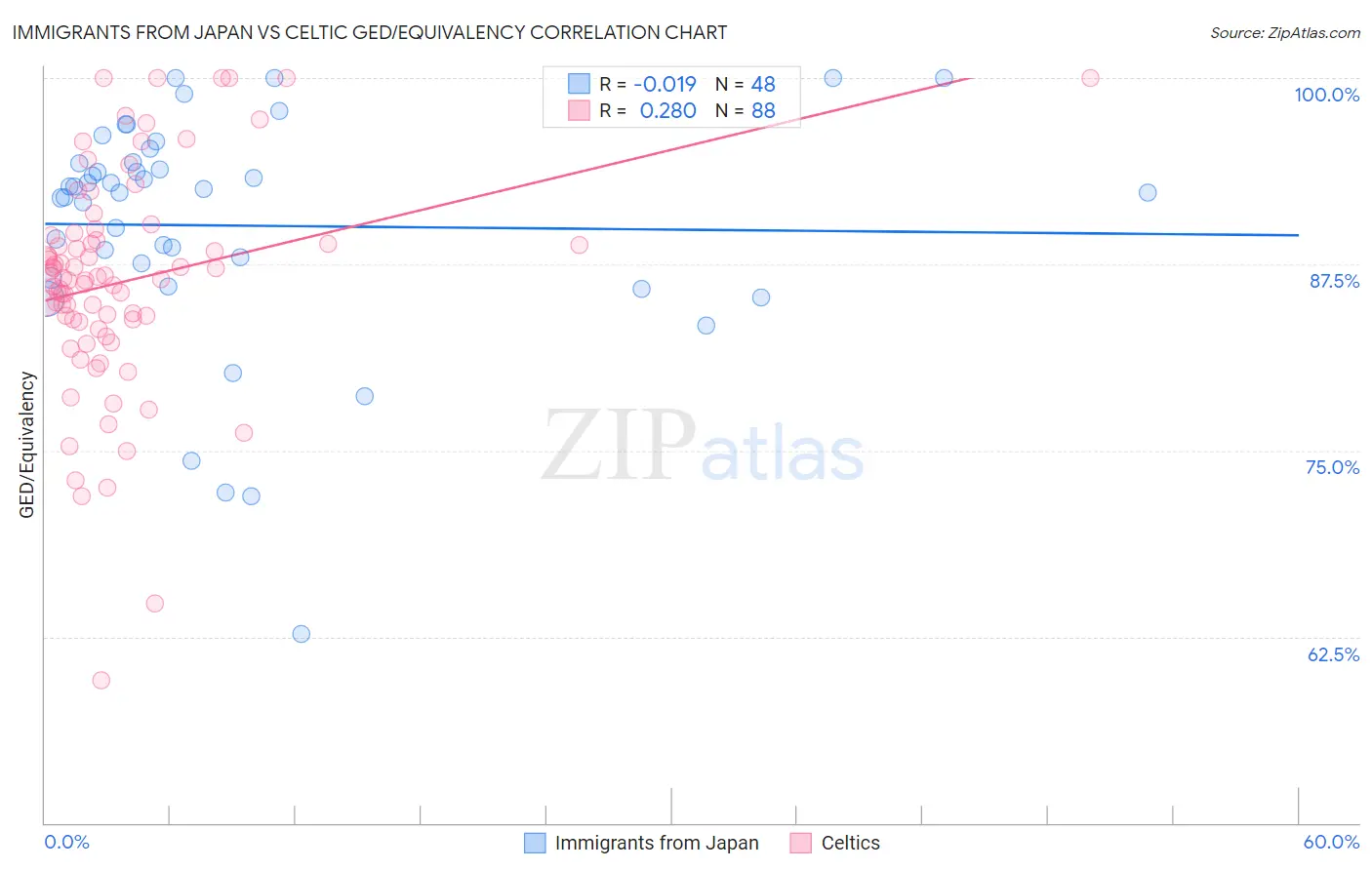 Immigrants from Japan vs Celtic GED/Equivalency