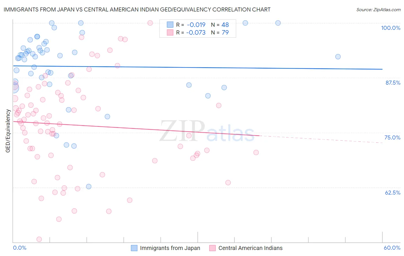 Immigrants from Japan vs Central American Indian GED/Equivalency