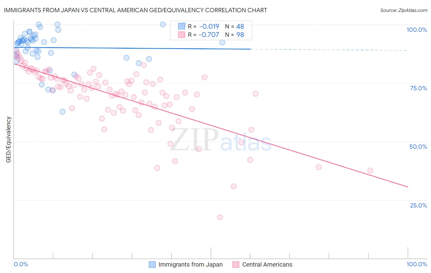 Immigrants from Japan vs Central American GED/Equivalency