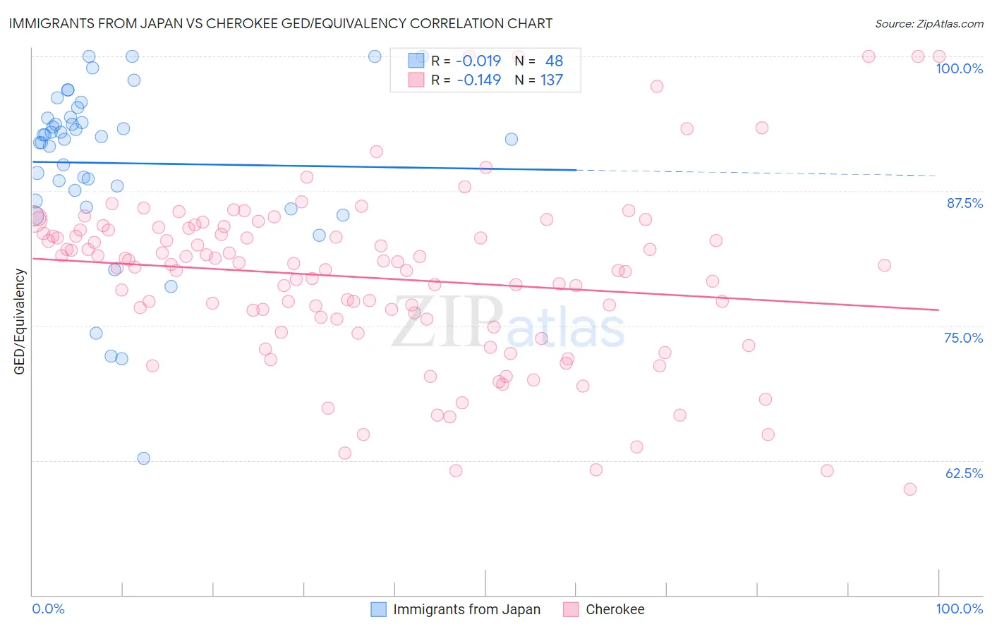 Immigrants from Japan vs Cherokee GED/Equivalency