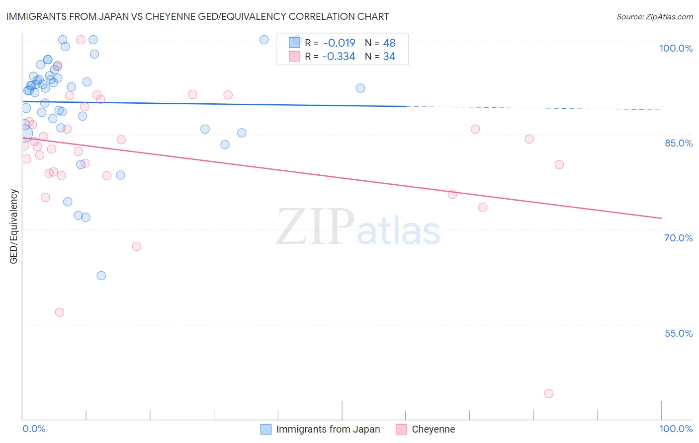 Immigrants from Japan vs Cheyenne GED/Equivalency