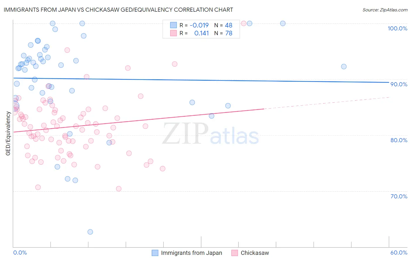 Immigrants from Japan vs Chickasaw GED/Equivalency