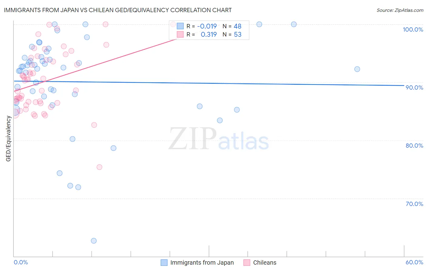 Immigrants from Japan vs Chilean GED/Equivalency