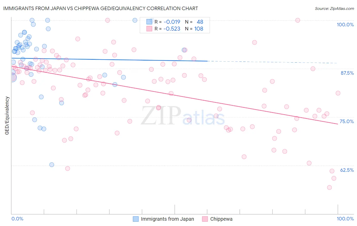 Immigrants from Japan vs Chippewa GED/Equivalency