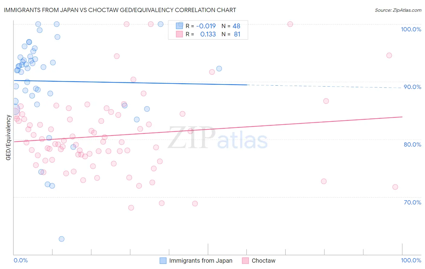 Immigrants from Japan vs Choctaw GED/Equivalency