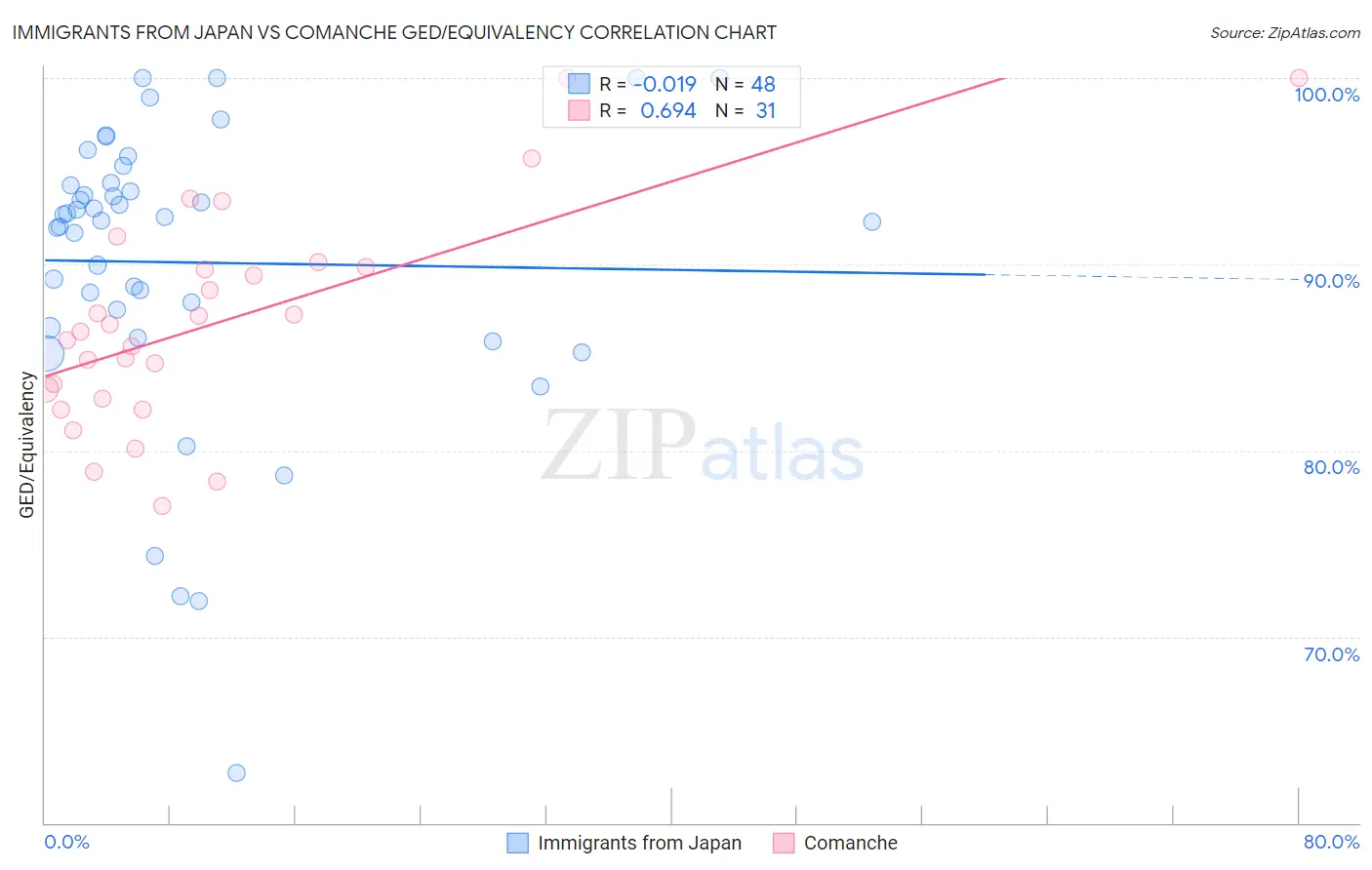 Immigrants from Japan vs Comanche GED/Equivalency