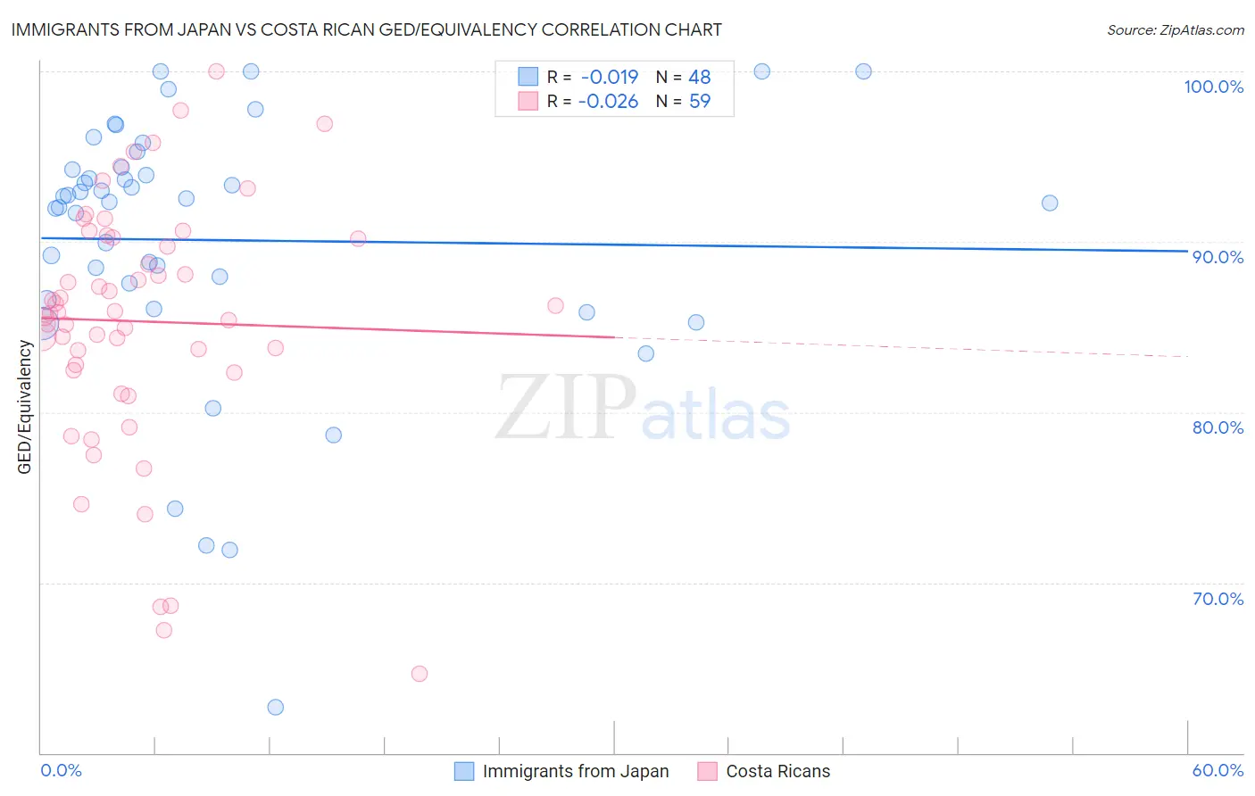 Immigrants from Japan vs Costa Rican GED/Equivalency