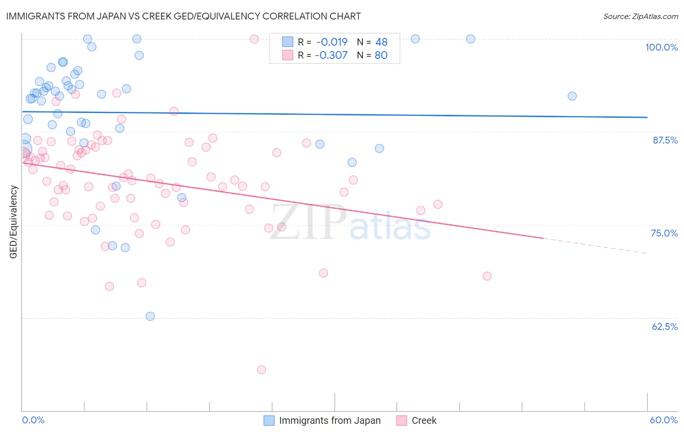 Immigrants from Japan vs Creek GED/Equivalency