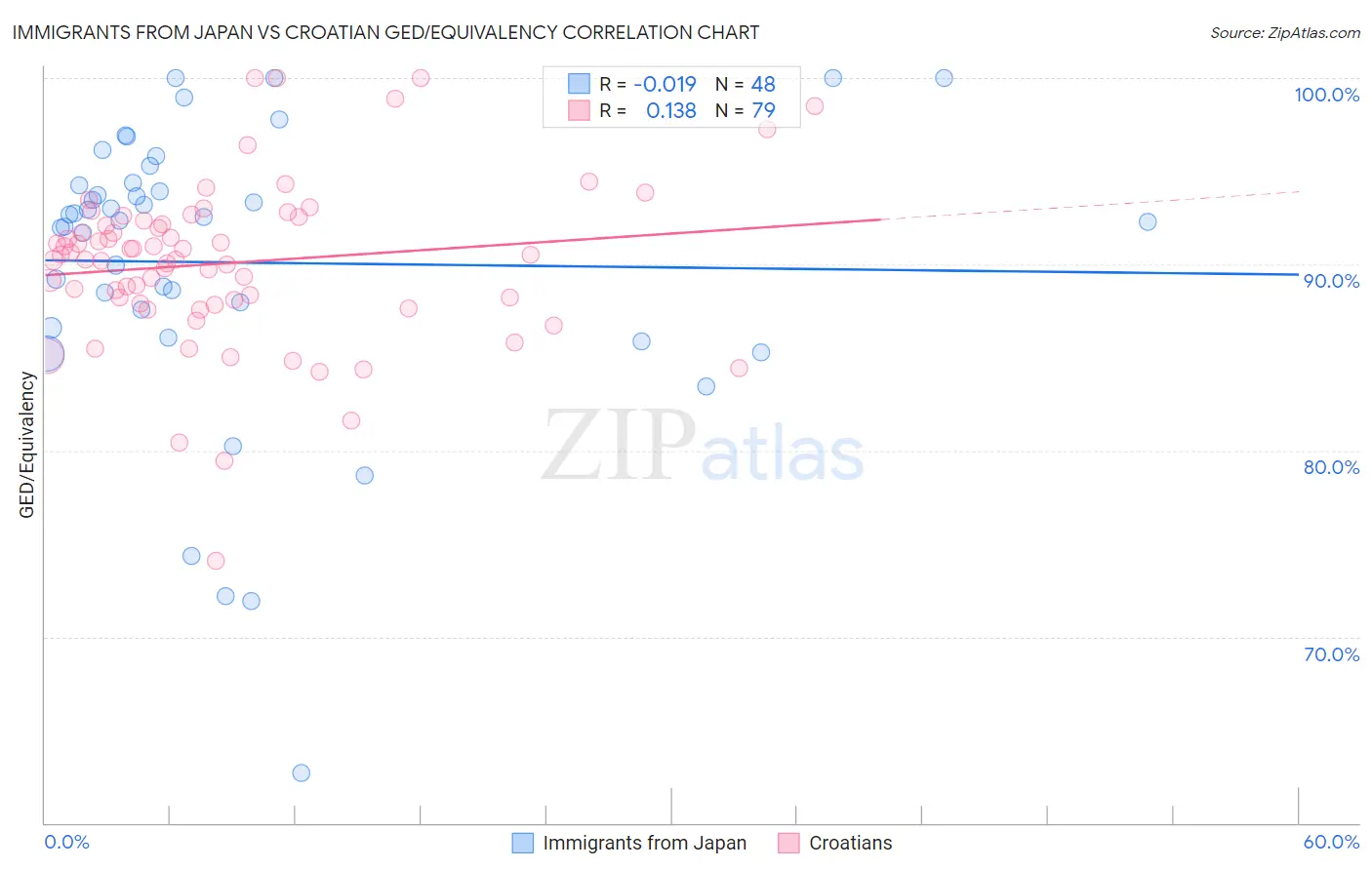 Immigrants from Japan vs Croatian GED/Equivalency