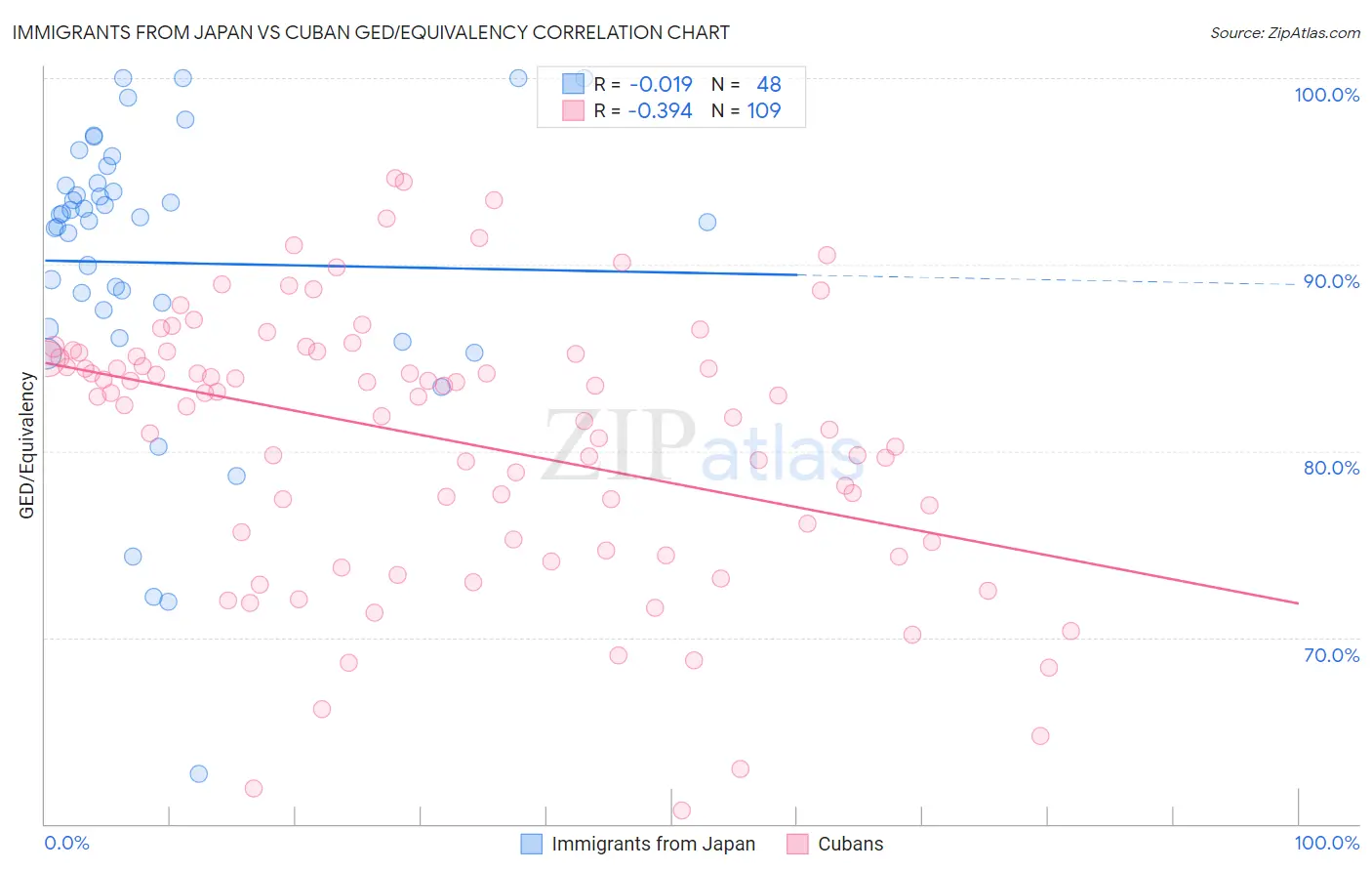 Immigrants from Japan vs Cuban GED/Equivalency