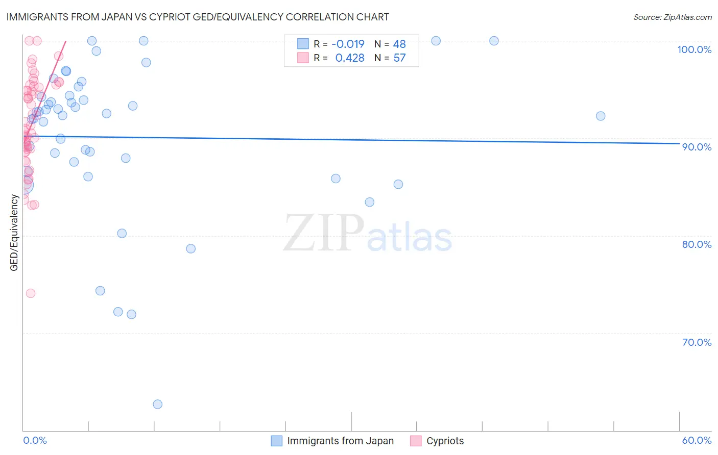Immigrants from Japan vs Cypriot GED/Equivalency