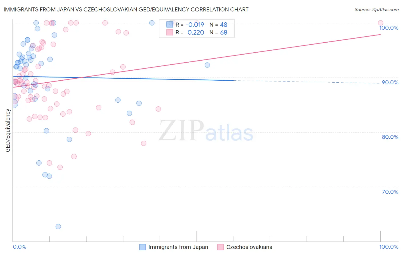 Immigrants from Japan vs Czechoslovakian GED/Equivalency
