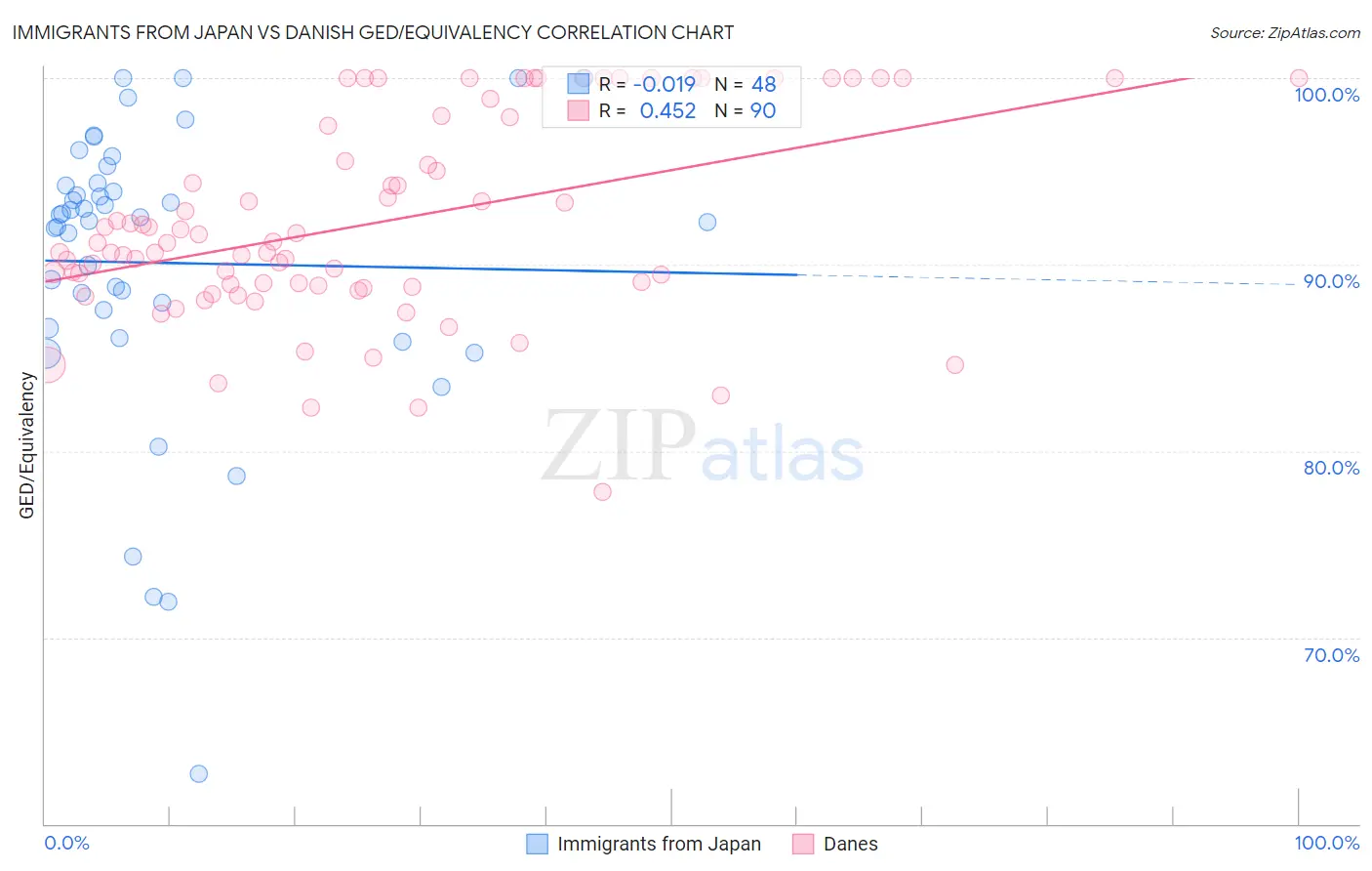 Immigrants from Japan vs Danish GED/Equivalency