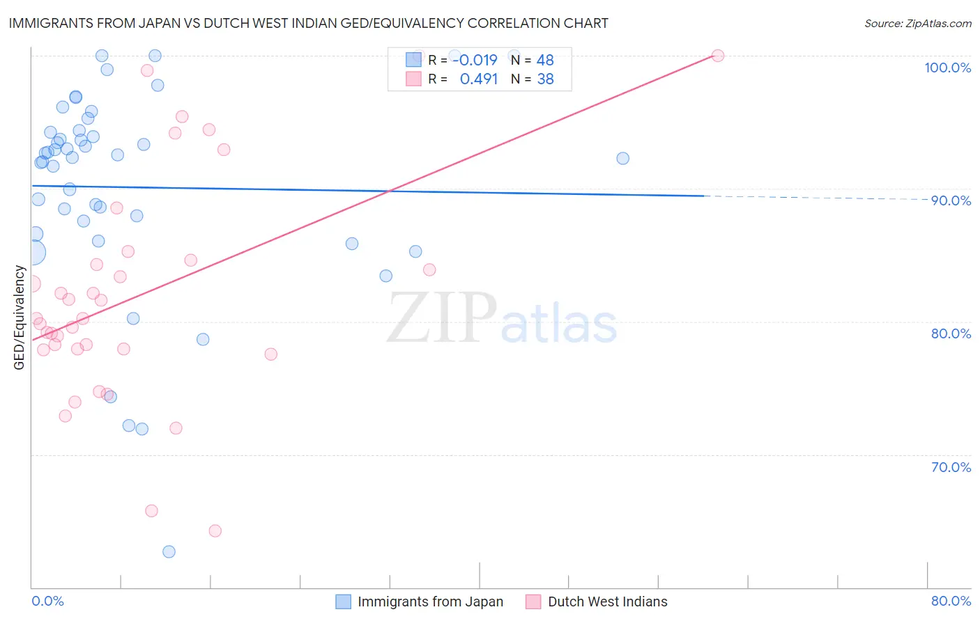 Immigrants from Japan vs Dutch West Indian GED/Equivalency