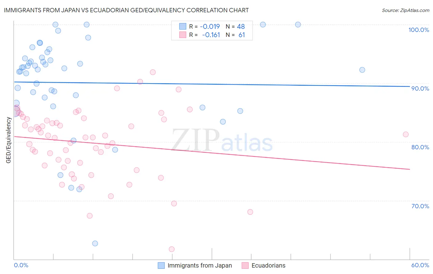 Immigrants from Japan vs Ecuadorian GED/Equivalency