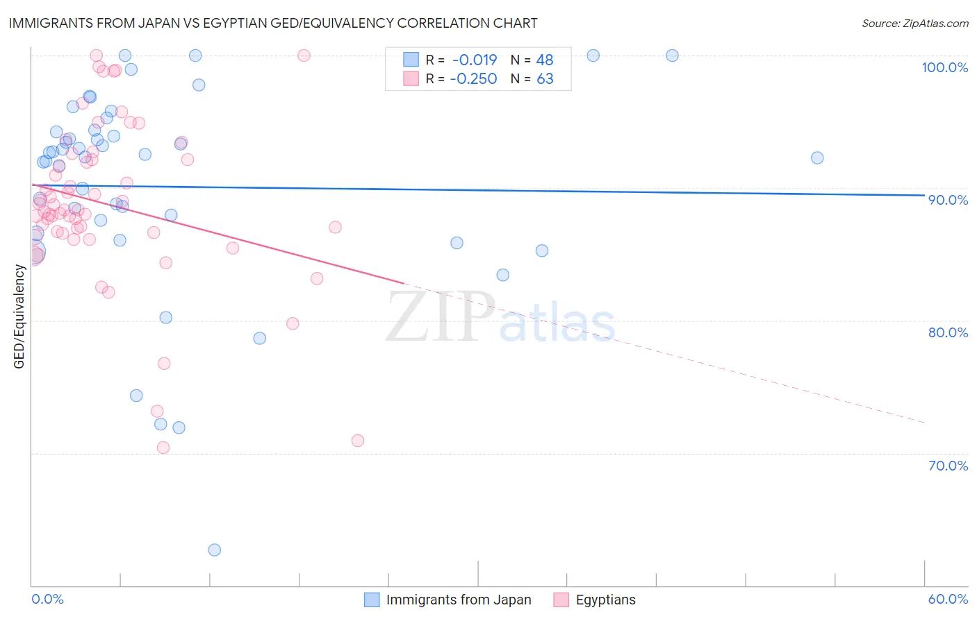 Immigrants from Japan vs Egyptian GED/Equivalency