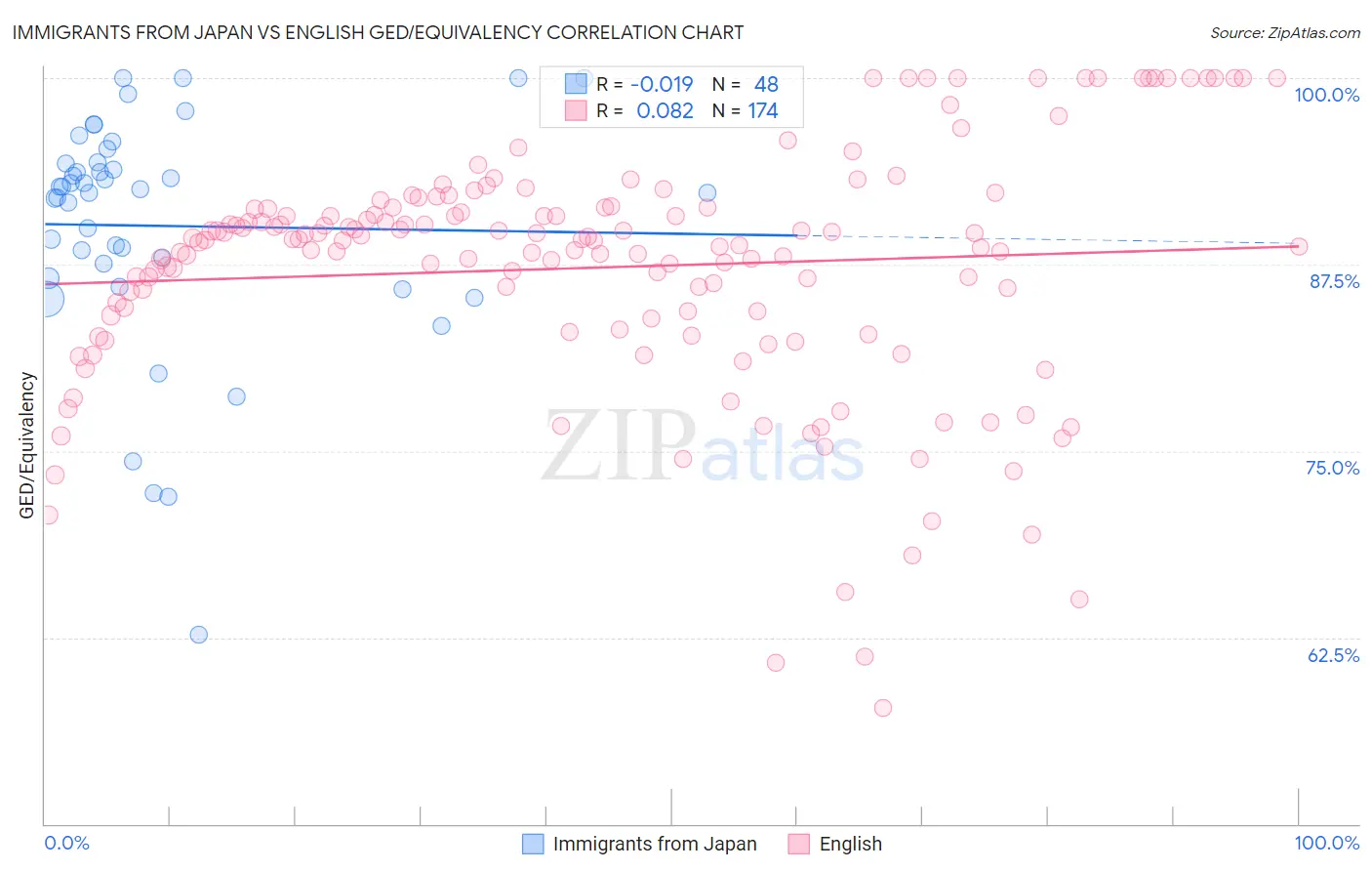Immigrants from Japan vs English GED/Equivalency