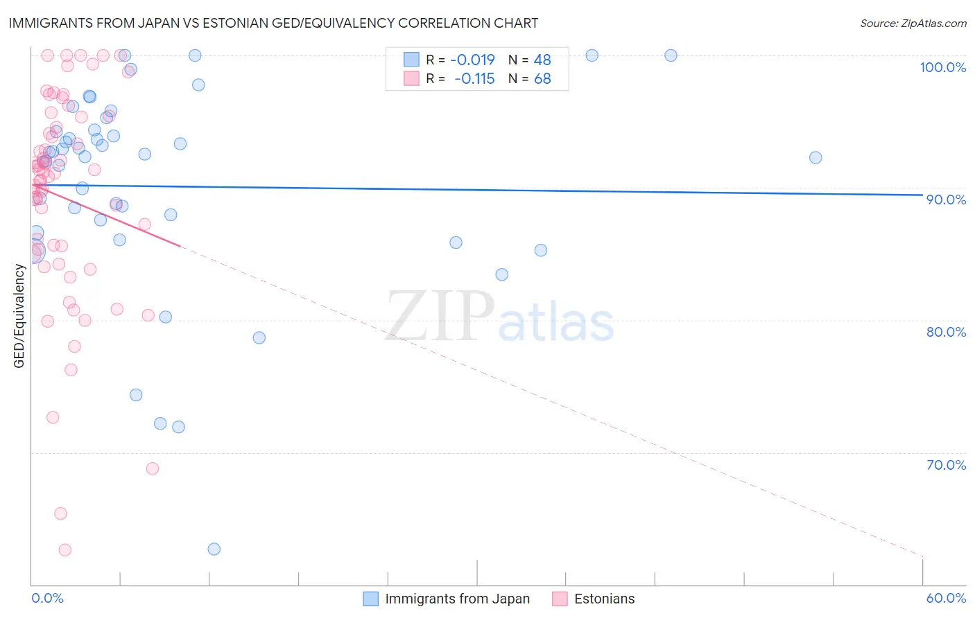Immigrants from Japan vs Estonian GED/Equivalency