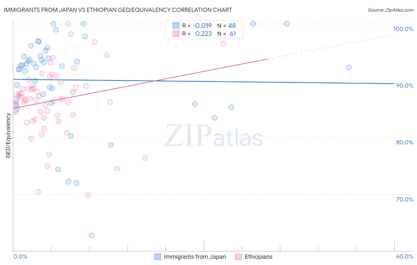 Immigrants from Japan vs Ethiopian GED/Equivalency