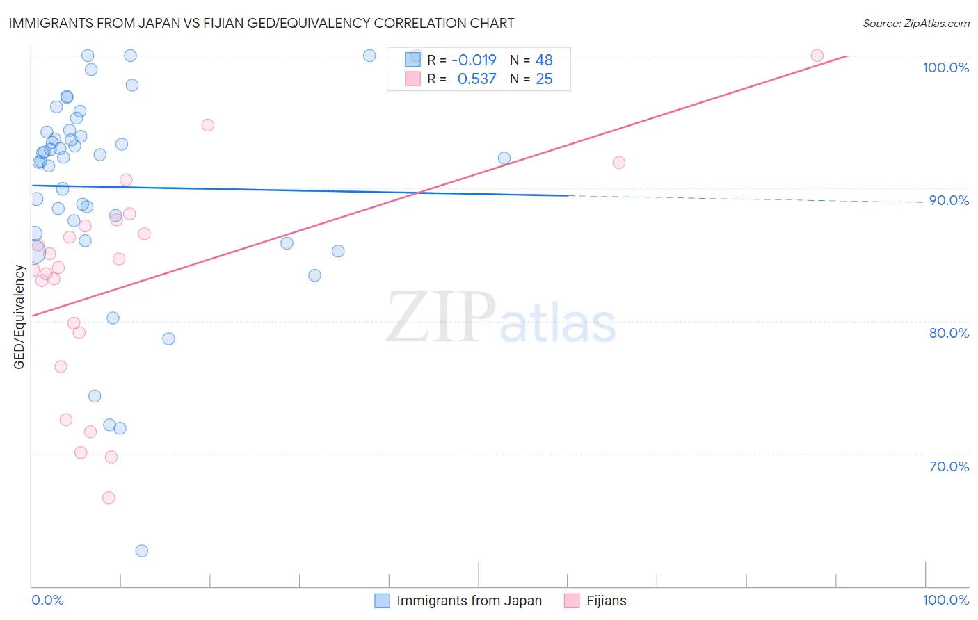 Immigrants from Japan vs Fijian GED/Equivalency
