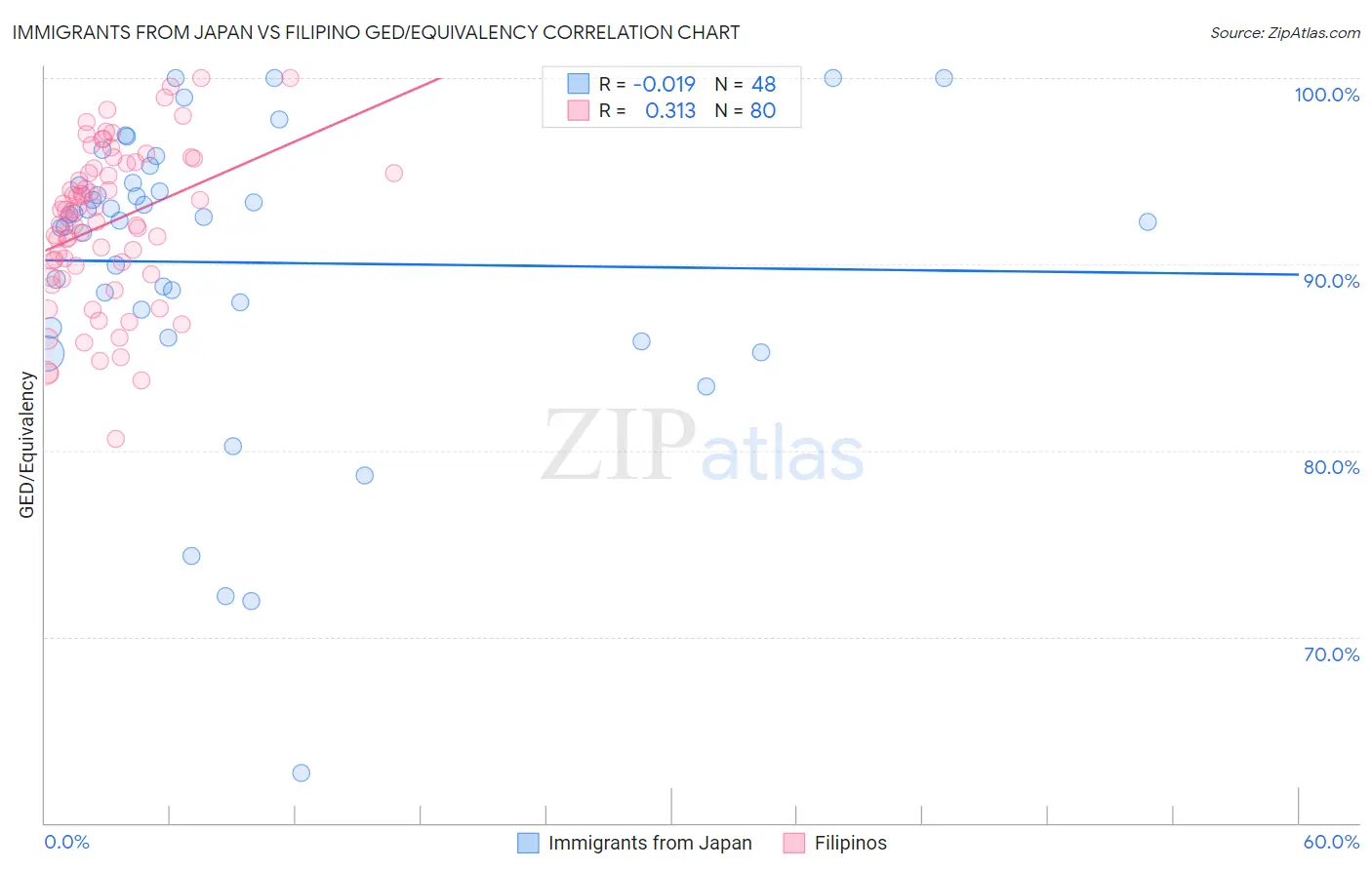 Immigrants from Japan vs Filipino GED/Equivalency