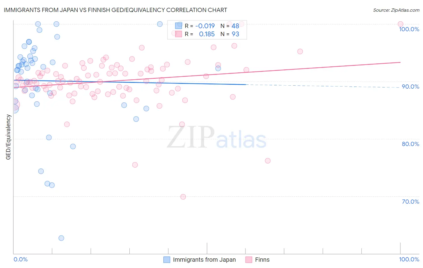 Immigrants from Japan vs Finnish GED/Equivalency