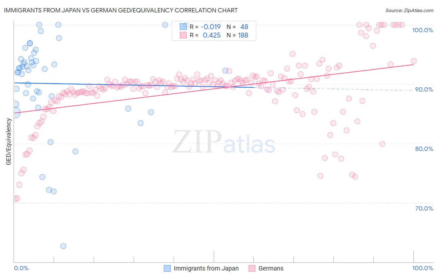 Immigrants from Japan vs German GED/Equivalency