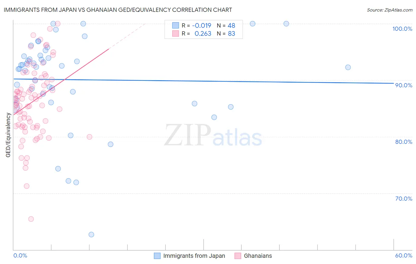 Immigrants from Japan vs Ghanaian GED/Equivalency