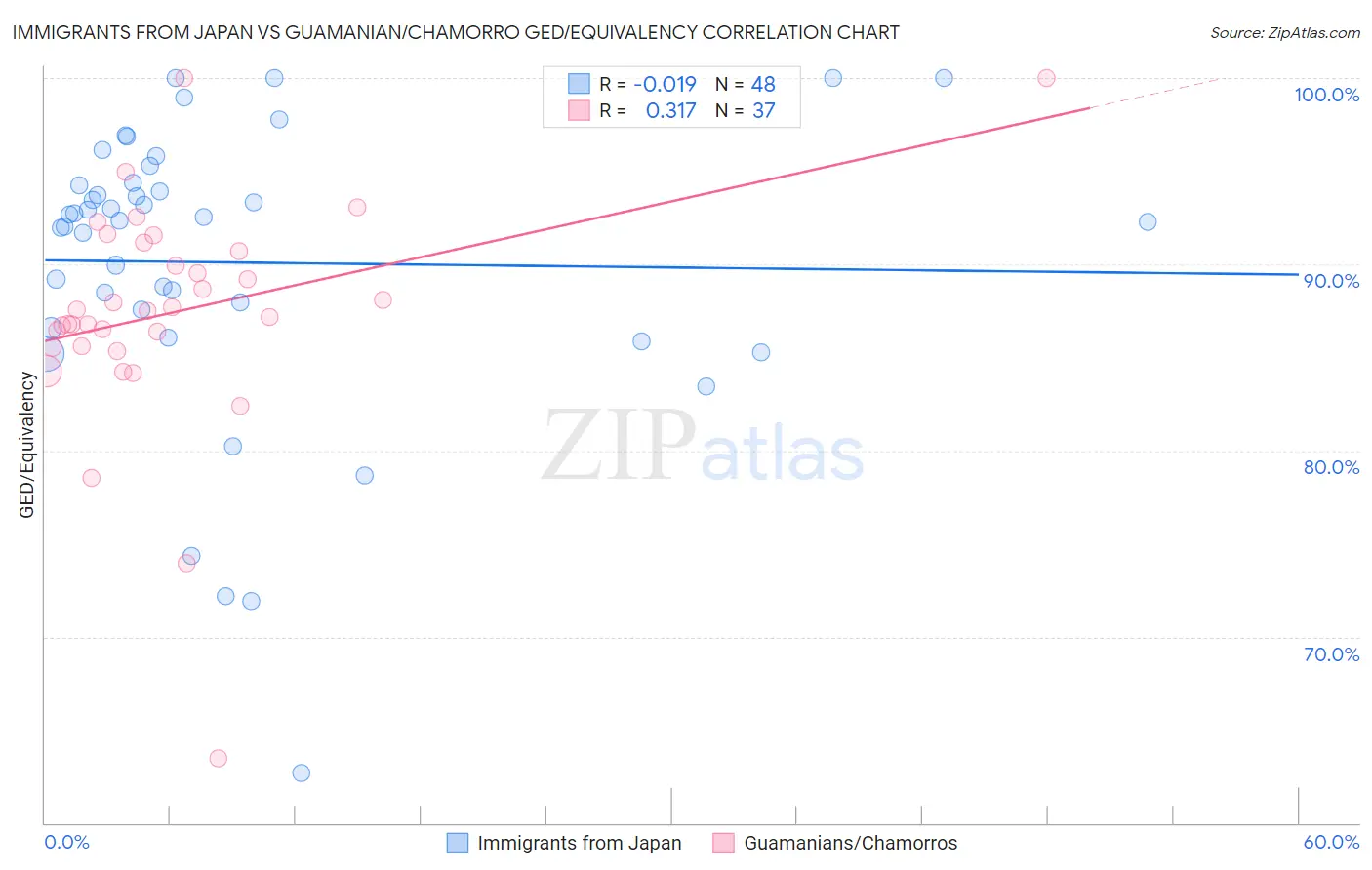 Immigrants from Japan vs Guamanian/Chamorro GED/Equivalency