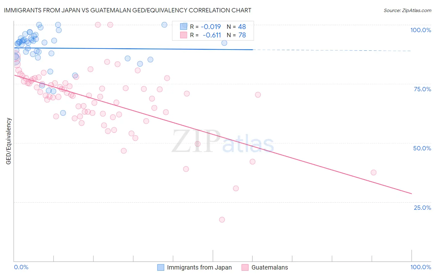 Immigrants from Japan vs Guatemalan GED/Equivalency