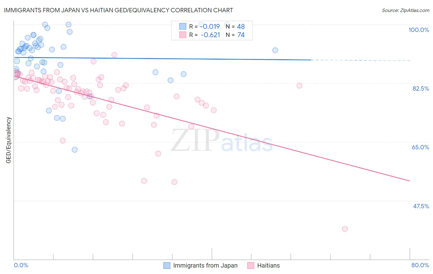 Immigrants from Japan vs Haitian GED/Equivalency
