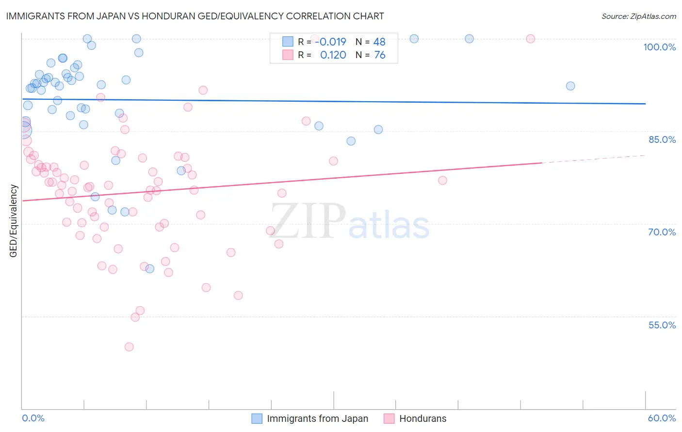 Immigrants from Japan vs Honduran GED/Equivalency